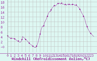 Courbe du refroidissement olien pour Lagarrigue (81)