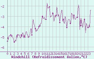 Courbe du refroidissement olien pour Thorrenc (07)