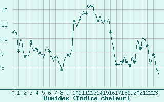 Courbe de l'humidex pour Mandailles-Saint-Julien (15)