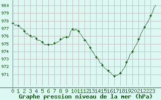 Courbe de la pression atmosphrique pour Auffargis (78)