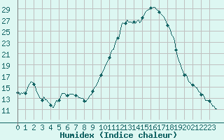 Courbe de l'humidex pour Pertuis - Le Farigoulier (84)