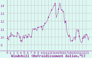 Courbe du refroidissement olien pour Hd-Bazouges (35)