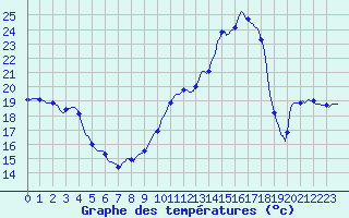 Courbe de tempratures pour Pertuis - Le Farigoulier (84)