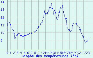 Courbe de tempratures pour Bulson (08)