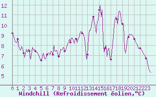 Courbe du refroidissement olien pour Avril (54)