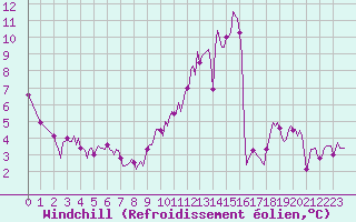 Courbe du refroidissement olien pour Chatelus-Malvaleix (23)