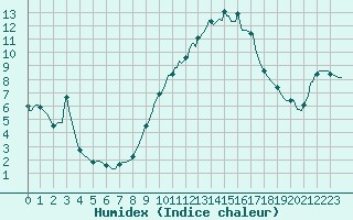 Courbe de l'humidex pour Le Souli - Le Moulinet (34)