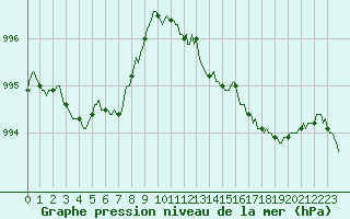 Courbe de la pression atmosphrique pour L