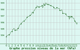 Courbe de la pression atmosphrique pour Castellbell i el Vilar (Esp)