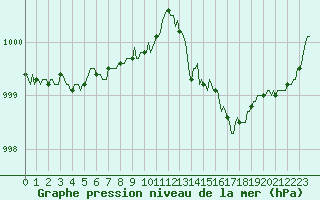 Courbe de la pression atmosphrique pour Beaumont du Ventoux (Mont Serein - Accueil) (84)