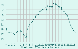 Courbe de l'humidex pour Thoiras (30)