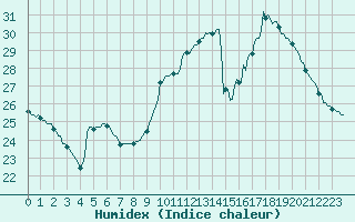 Courbe de l'humidex pour Sorcy-Bauthmont (08)