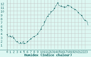 Courbe de l'humidex pour Neufchef (57)