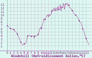 Courbe du refroidissement olien pour Douelle (46)