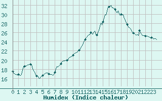 Courbe de l'humidex pour Caix (80)