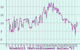 Courbe du refroidissement olien pour Saffr (44)