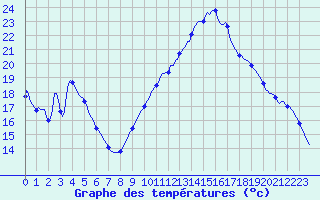 Courbe de tempratures pour Gros-Rderching (57)