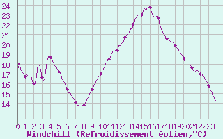 Courbe du refroidissement olien pour Gros-Rderching (57)