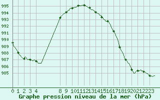 Courbe de la pression atmosphrique pour Hestrud (59)