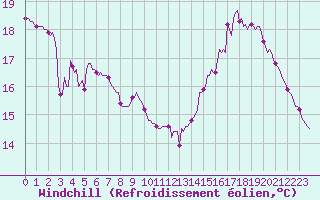 Courbe du refroidissement olien pour Orschwiller (67)