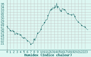 Courbe de l'humidex pour Castres-Nord (81)