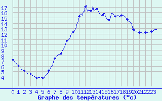 Courbe de tempratures pour Berson (33)