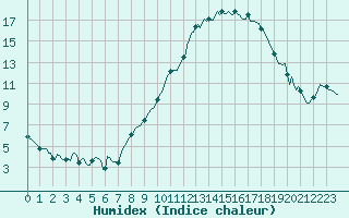 Courbe de l'humidex pour Bois-de-Villers (Be)