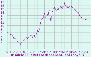 Courbe du refroidissement olien pour Frontenac (33)