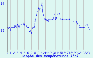 Courbe de tempratures pour Gruissan (11)