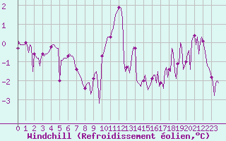 Courbe du refroidissement olien pour Saint-Julien-en-Quint (26)