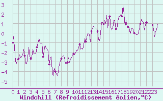 Courbe du refroidissement olien pour Blac (69)
