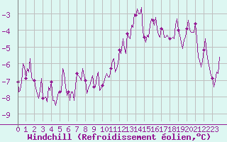 Courbe du refroidissement olien pour Jussy (02)