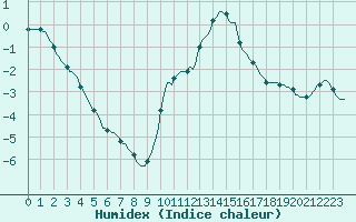 Courbe de l'humidex pour Nris-les-Bains (03)