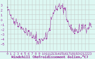 Courbe du refroidissement olien pour Sallles d
