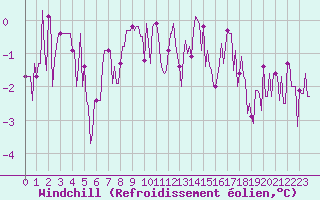 Courbe du refroidissement olien pour Petiville (76)