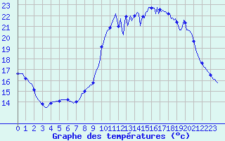 Courbe de tempratures pour Berson (33)