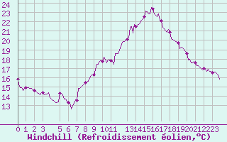Courbe du refroidissement olien pour Pordic (22)