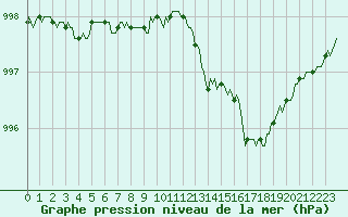 Courbe de la pression atmosphrique pour Bras (83)