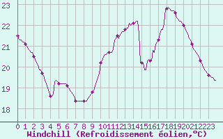 Courbe du refroidissement olien pour Sorcy-Bauthmont (08)