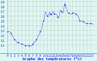 Courbe de tempratures pour Lignerolles (03)