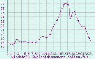 Courbe du refroidissement olien pour Puissalicon (34)