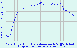 Courbe de tempratures pour Thorigny (85)