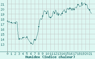 Courbe de l'humidex pour Chatelaillon-Plage (17)