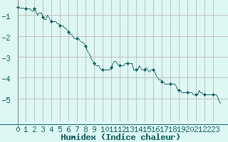 Courbe de l'humidex pour Lans-en-Vercors - Les Allires (38)