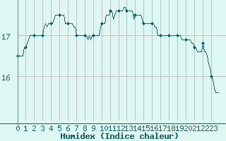 Courbe de l'humidex pour Pont-l'Abb (29)