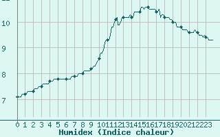 Courbe de l'humidex pour Tigery (91)