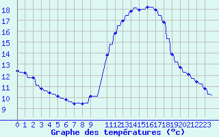 Courbe de tempratures pour Verngues - Hameau de Cazan (13)