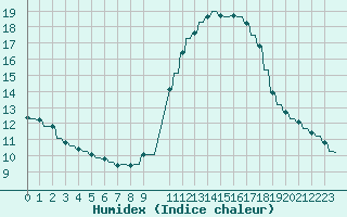 Courbe de l'humidex pour Verngues - Hameau de Cazan (13)