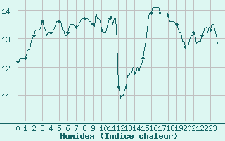 Courbe de l'humidex pour Prades-le-Lez - Le Viala (34)