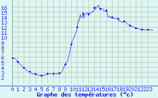 Courbe de tempratures pour Besn (44)